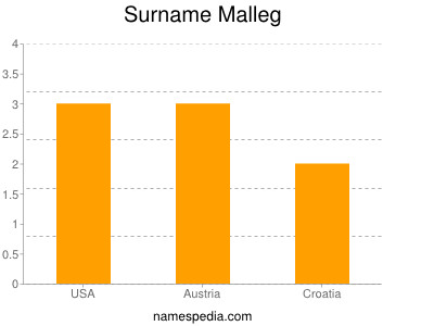 Familiennamen Malleg