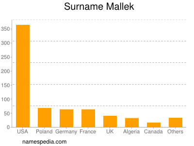 Familiennamen Mallek