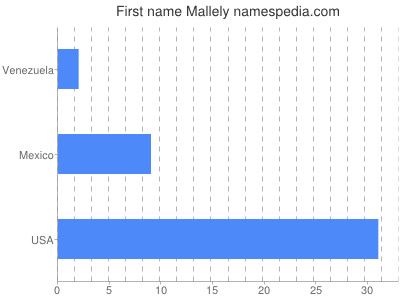 Given name Mallely
