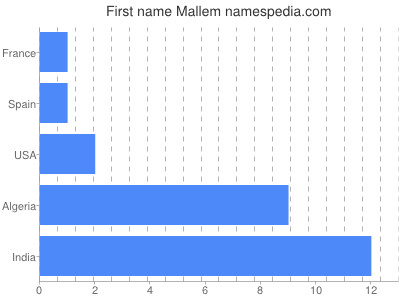 Given name Mallem