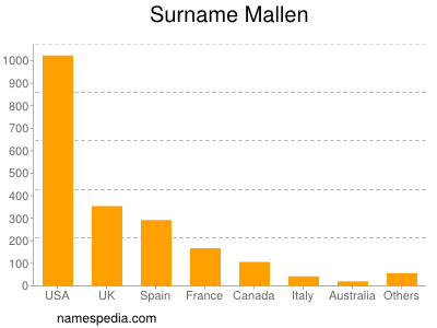 Familiennamen Mallen