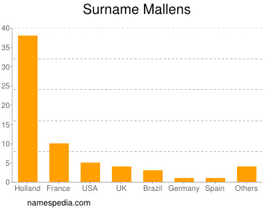 Familiennamen Mallens