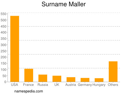 Familiennamen Maller