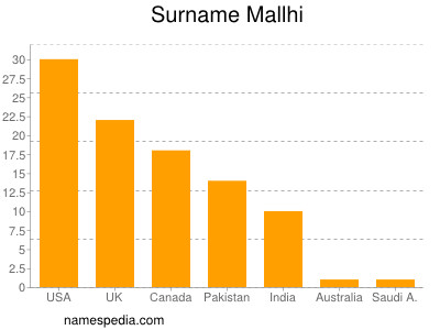Surname Mallhi