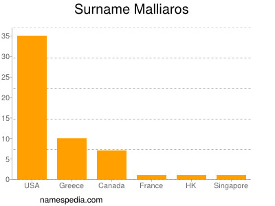 Surname Malliaros