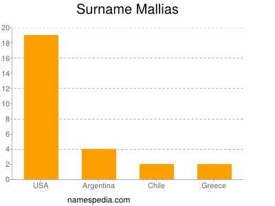 Familiennamen Mallias