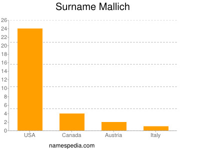 Surname Mallich