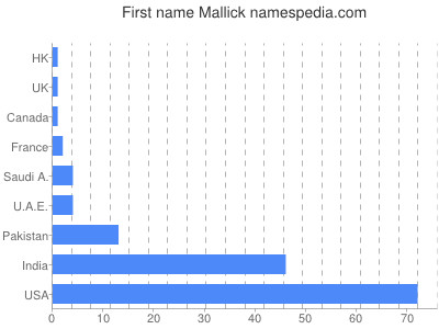 prenom Mallick