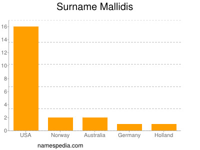 Surname Mallidis