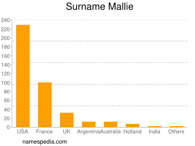 Familiennamen Mallie