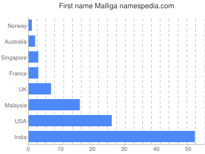 prenom Malliga