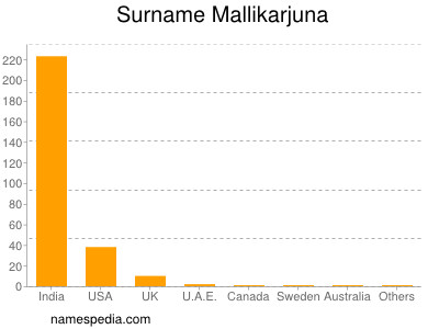 Familiennamen Mallikarjuna