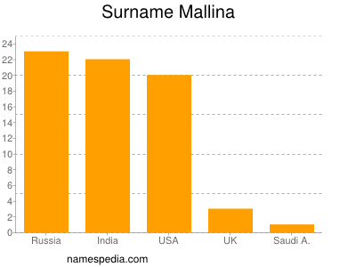 nom Mallina