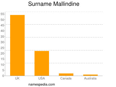 Surname Mallindine