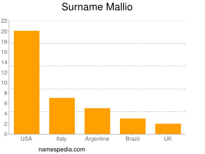 Familiennamen Mallio