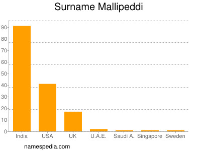Surname Mallipeddi