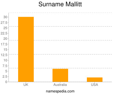 Familiennamen Mallitt