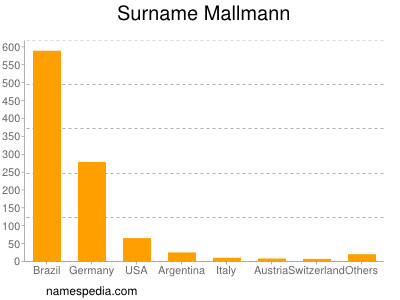 Surname Mallmann