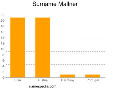 Familiennamen Mallner