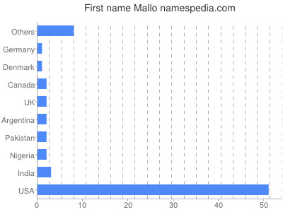 Given name Mallo