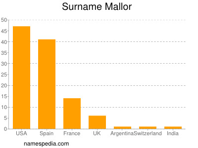 Familiennamen Mallor