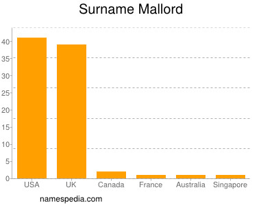 Familiennamen Mallord