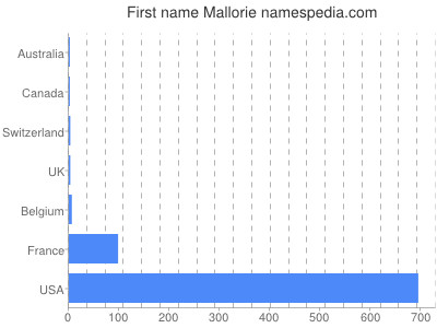 Vornamen Mallorie