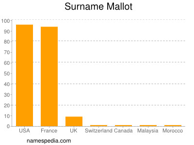 Familiennamen Mallot