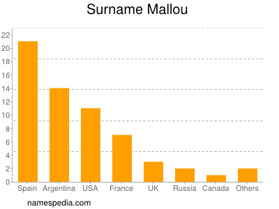 nom Mallou