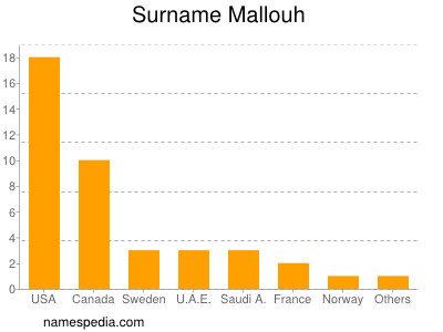 Surname Mallouh