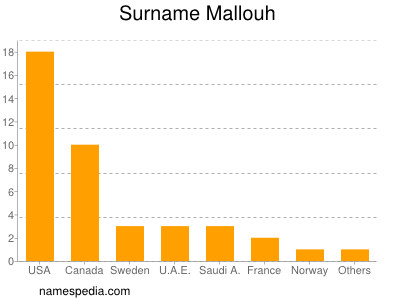 Familiennamen Mallouh