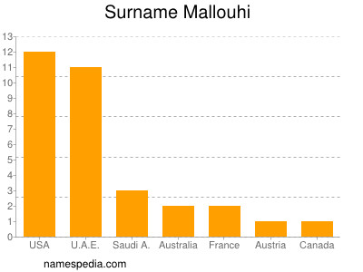 Familiennamen Mallouhi