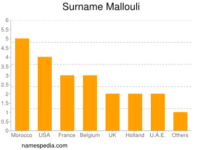 Familiennamen Mallouli