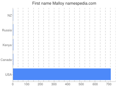 Vornamen Malloy