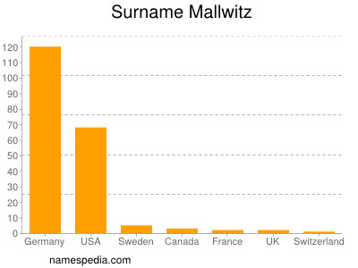 Familiennamen Mallwitz