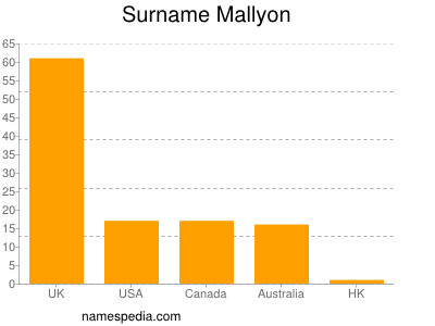 Familiennamen Mallyon