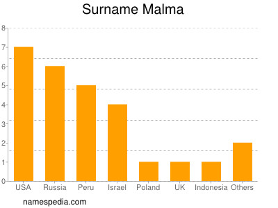 Familiennamen Malma