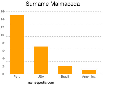 Familiennamen Malmaceda