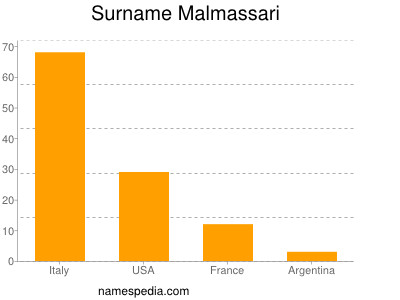 Familiennamen Malmassari