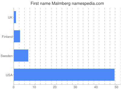 Vornamen Malmberg