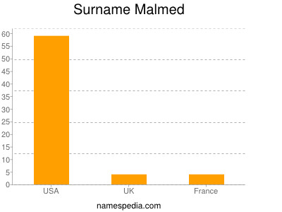 Familiennamen Malmed