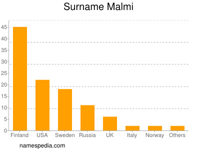 nom Malmi