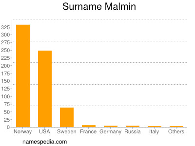 Surname Malmin