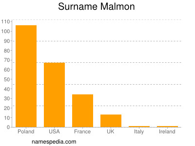 Surname Malmon
