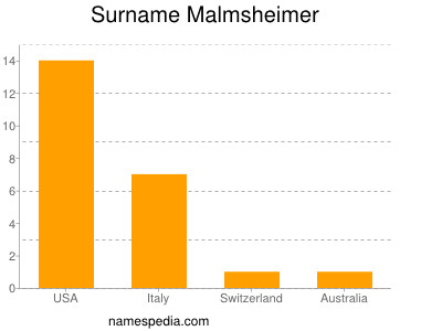 Familiennamen Malmsheimer