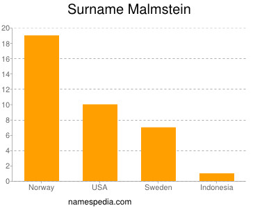 Familiennamen Malmstein