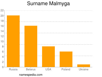Familiennamen Malmyga
