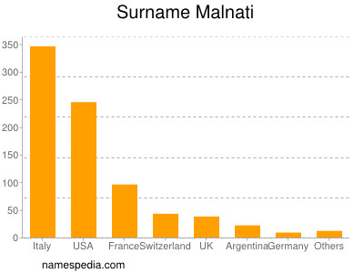 Familiennamen Malnati