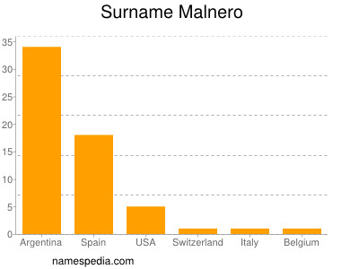 Surname Malnero