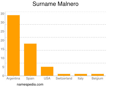 nom Malnero